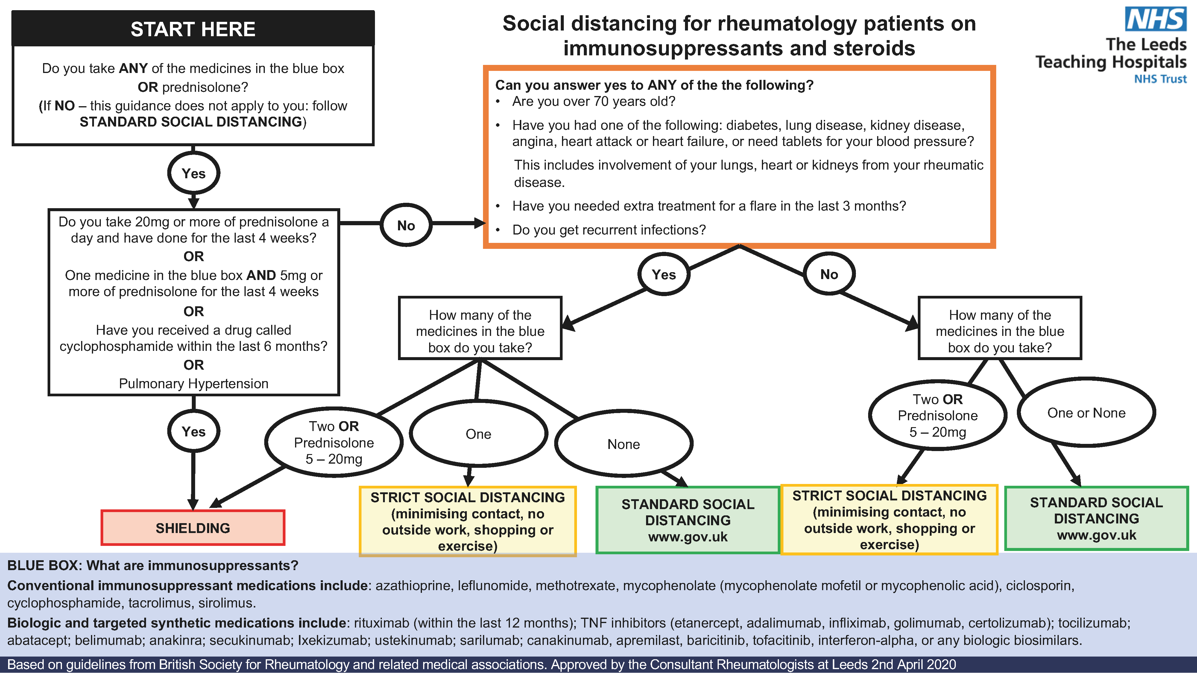 Covid 19 Shielding Strict Or Normal Social Distancing Vasculitis Uk
